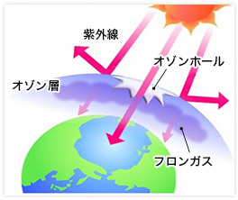 オゾン層の図